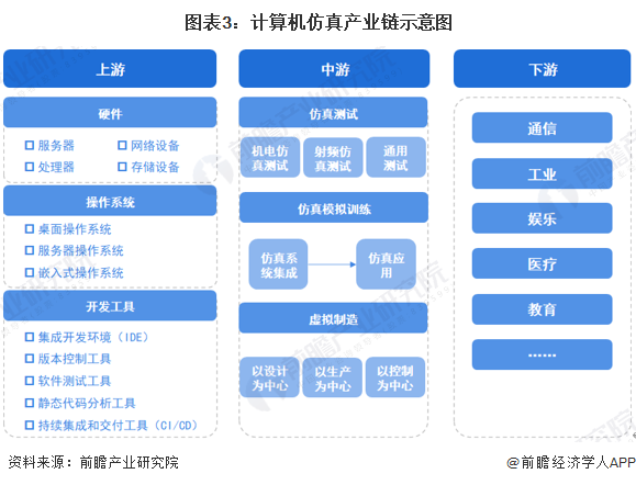 預(yù)見2023 《2023年中國計算機仿真行業(yè)全景圖譜》——計算機軟硬件開發(fā)與應(yīng)用深度解析
