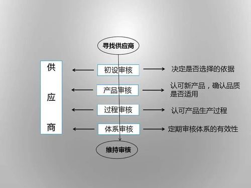 供應(yīng)商質(zhì)量管理培訓教材（商學院版）